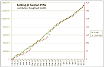 Chart of points and WU through Apr. 10 -- click to enlarge.